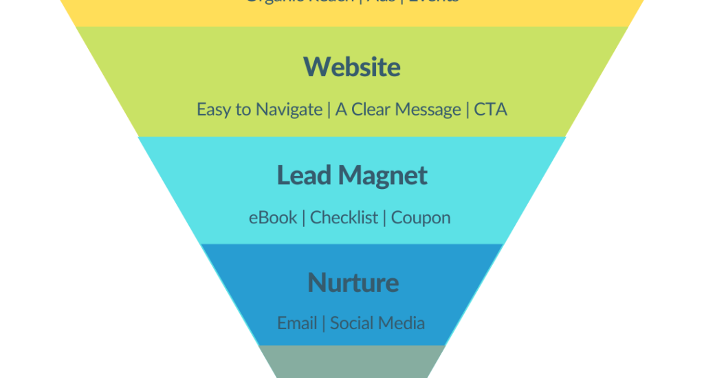 Marketing Funnel