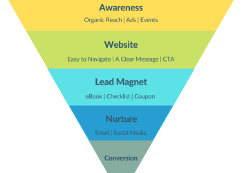 Marketing Funnel