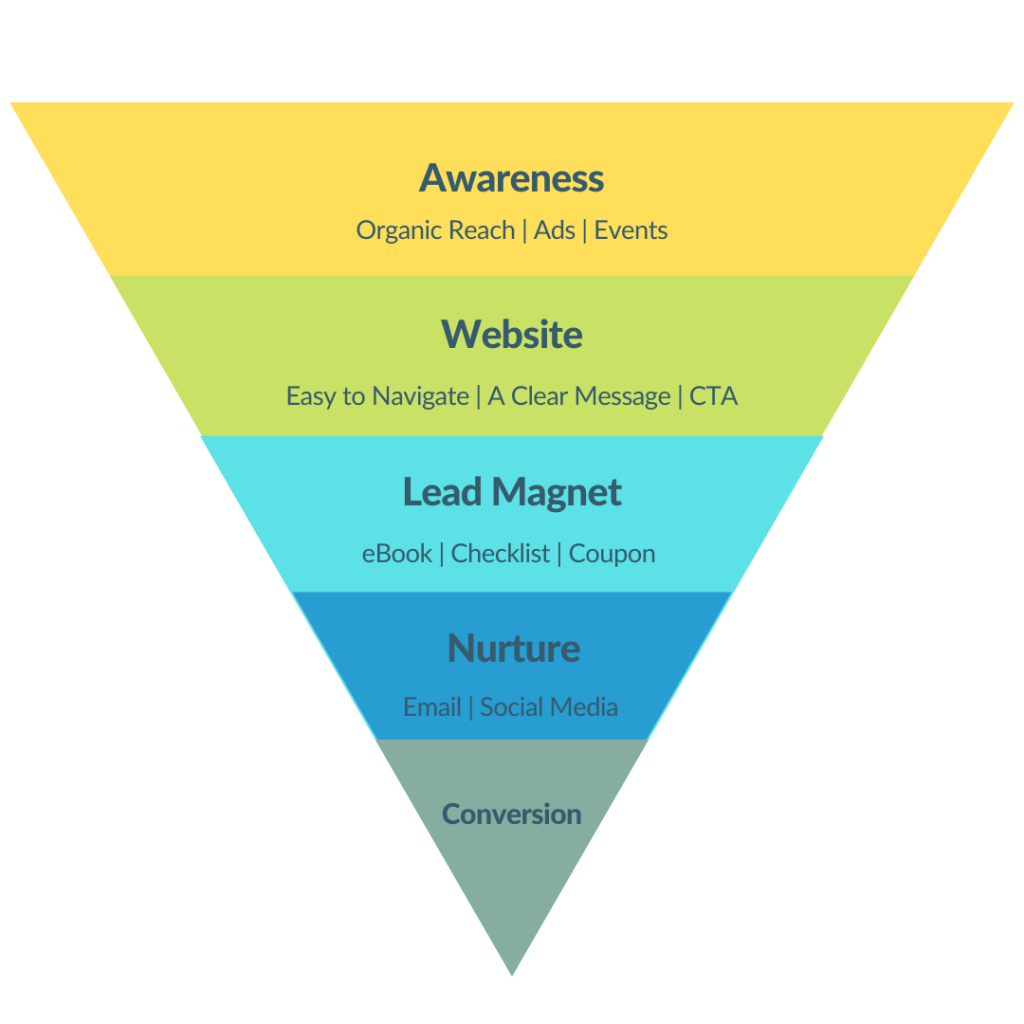 Marketing Funnel